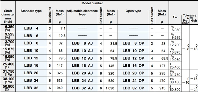 Movimiento linear de LBB 12 no estándar que lleva el buje del transporte del tamaño de la pulgada para la máquina herramienta CNC 2
